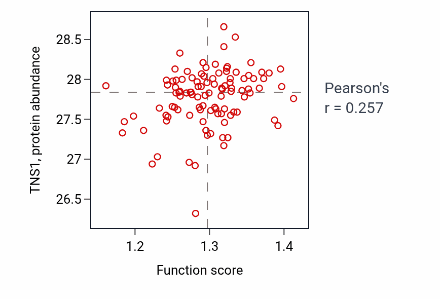 Per-sample scatter of Response to interferon-alpha activity vs TNS1 in CCRCC.
