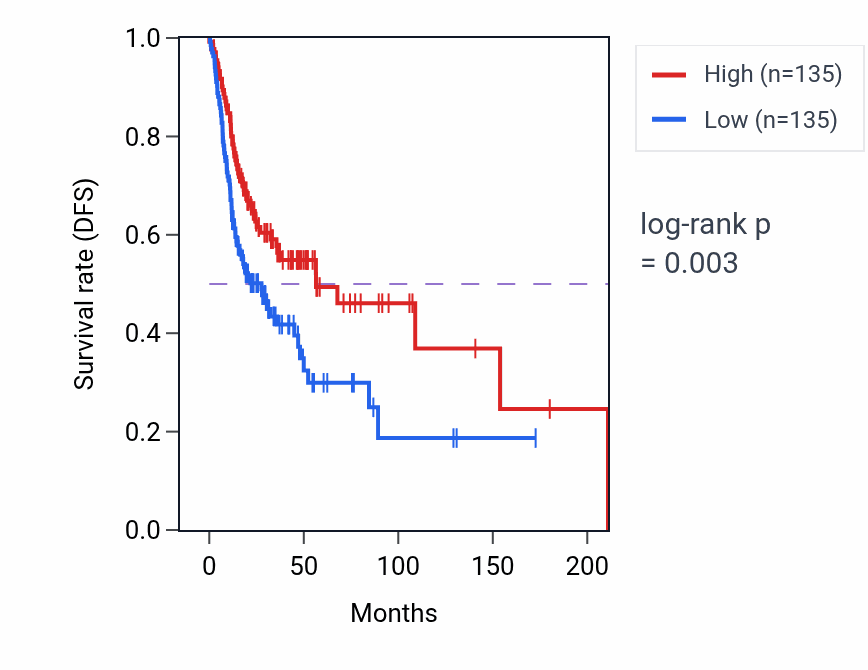 Kaplan&ndash;Meier survival curve for Response to interferon-alpha pathway activity in HNSC: high vs low activity groups.
