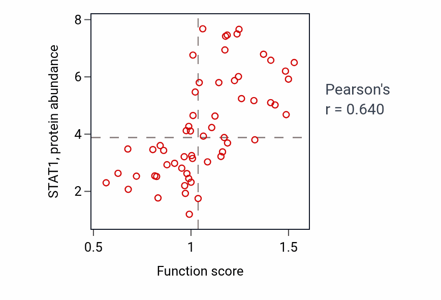 Per-sample scatter of Response to interferon-beta activity vs STAT1 in BLOOD_Lymphoma.