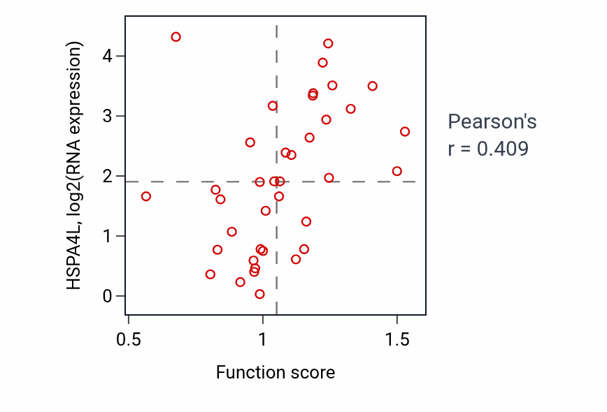 Per-sample scatter of Response to interferon-beta activity vs HSPA4L in BLOOD_Lymphoma.