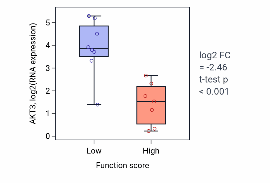 Box plot of AKT3 in Response to interferon-beta-low vs -high samples in BONE.
