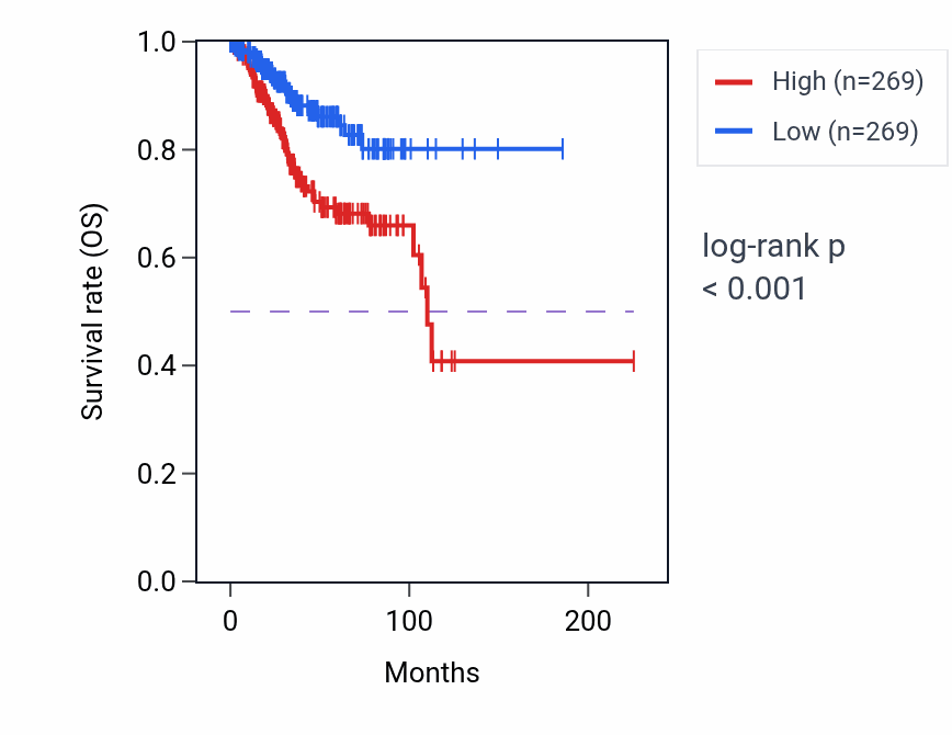 Kaplan&ndash;Meier survival curve for Response to interferon-beta pathway activity in UCEC: high vs low activity groups.