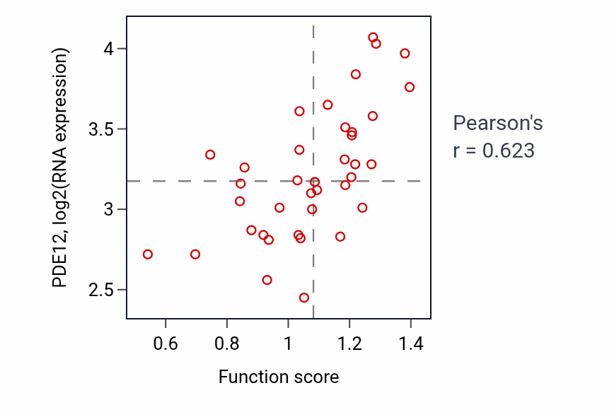 Per-sample scatter of Cellular response to interferon-alpha activity vs PDE12 in LUNG_SCLC.