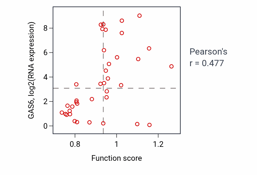Per-sample scatter of Cellular response to interferon-alpha activity vs GAS6 in BONE.