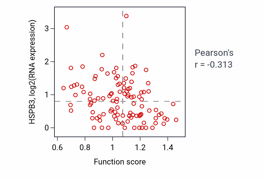 Per-sample scatter of Cellular response to interferon-alpha activity vs HSPB3 in LUAD.