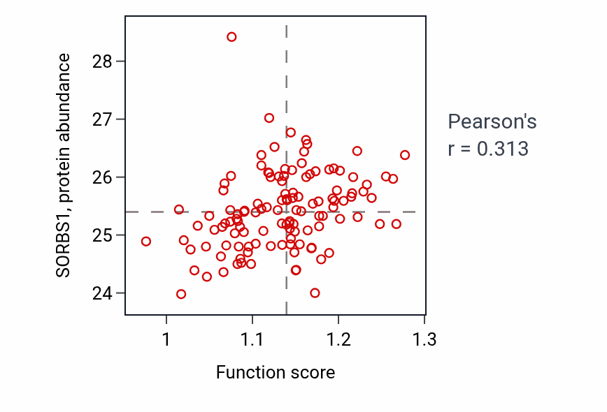 Per-sample scatter of Cellular response to interferon-alpha activity vs SORBS1 in BRCA.