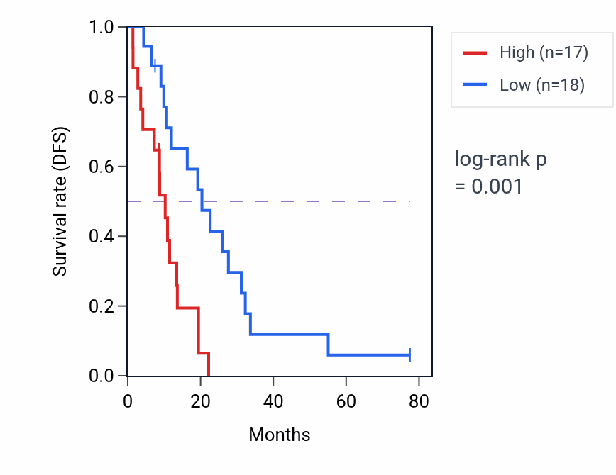 Kaplan&ndash;Meier survival curve for Cellular response to interferon-alpha pathway activity in MESO: high vs low activity groups.