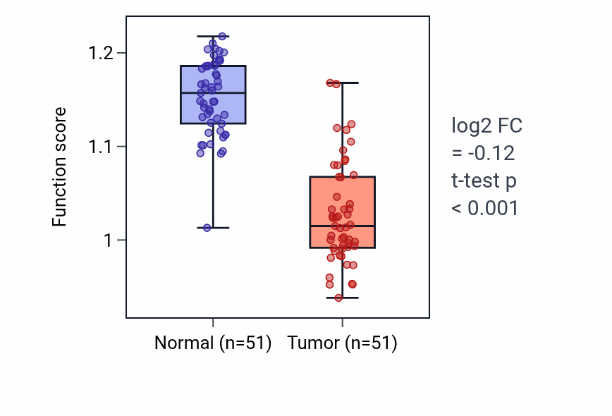 Tumor-vs-normal pathway-activity box plot for Cellular response to interferon-alpha in KIRC.