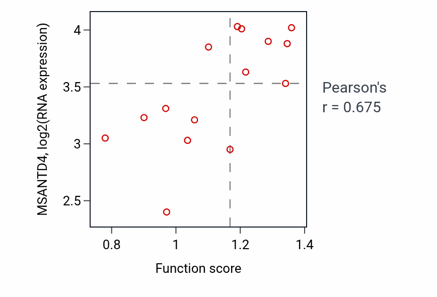 Per-sample scatter of Cellular response to interferon-beta activity vs MSANTD4 in KIDNEY.