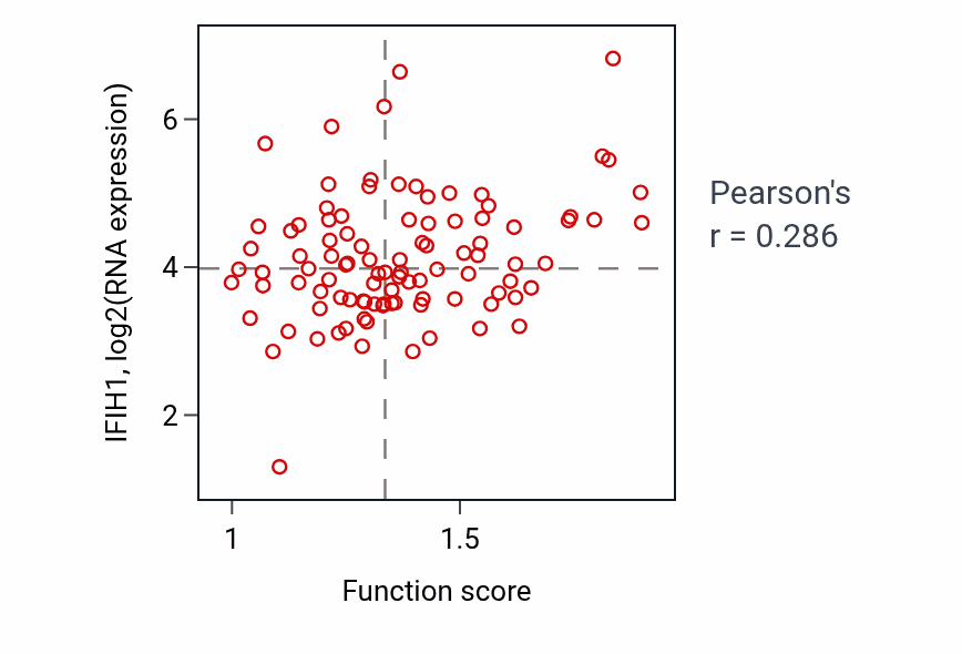 Per-sample scatter of Cellular response to interferon-beta activity vs IFIH1 in GBM.