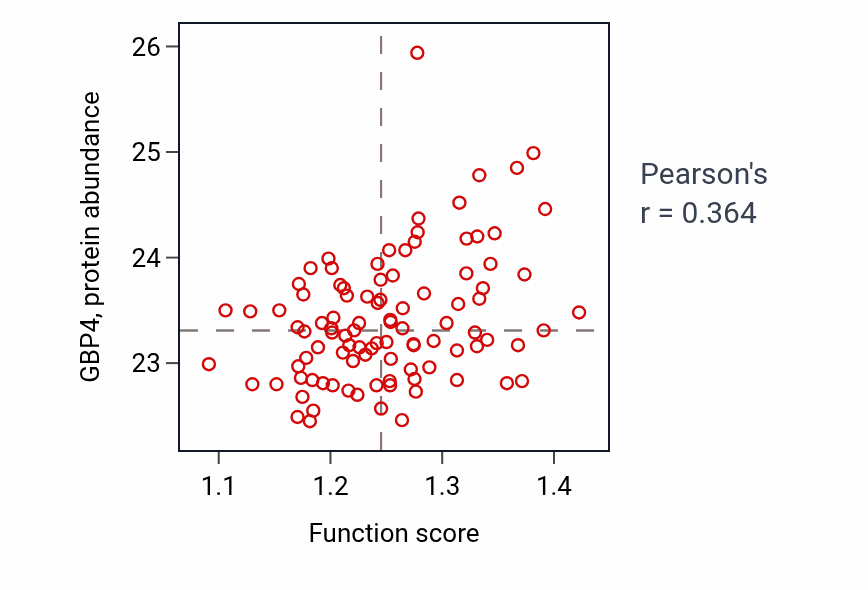 Per-sample scatter of Cellular response to interferon-beta activity vs GBP4 in GBM.
