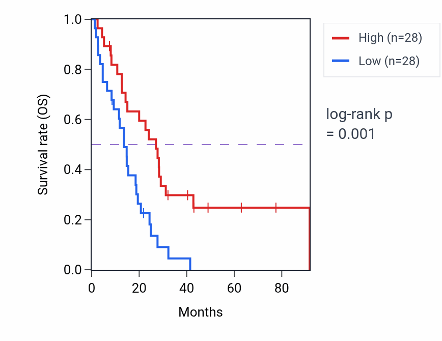 Kaplan&ndash;Meier survival curve for Cellular response to interferon-beta pathway activity in MESO: high vs low activity groups.