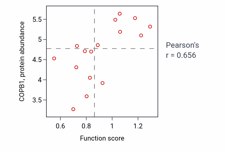 Per-sample scatter of Vesicle cargo loading activity vs COPB1 in LIVER.