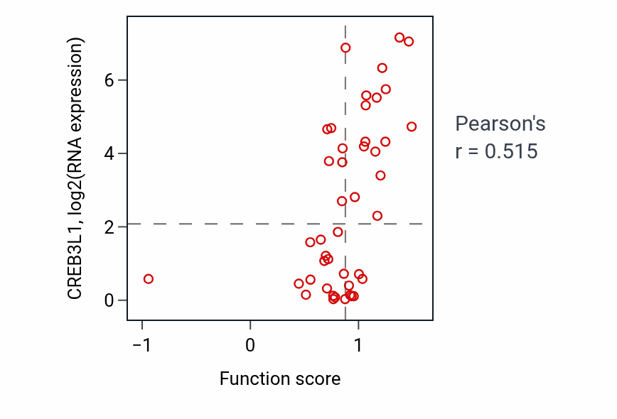 Per-sample scatter of Vesicle cargo loading activity vs CREB3L1 in BREAST.