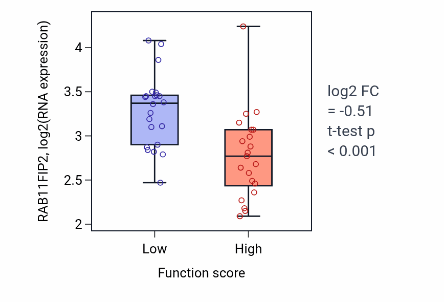 Box plot of RAB11FIP2 in Vesicle cargo loading-low vs -high samples in SKIN.