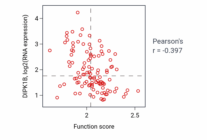 Per-sample scatter of Vesicle cargo loading activity vs DIPK1B in LSCC.