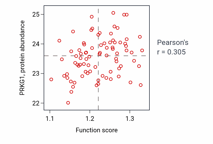 Per-sample scatter of Vesicle cargo loading activity vs PRKG1 in OV.
