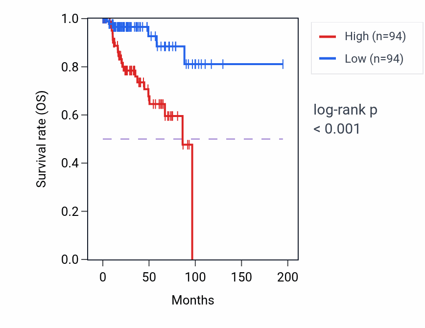 Kaplan&ndash;Meier survival curve for Vesicle cargo loading pathway activity in KIRP: high vs low activity groups.