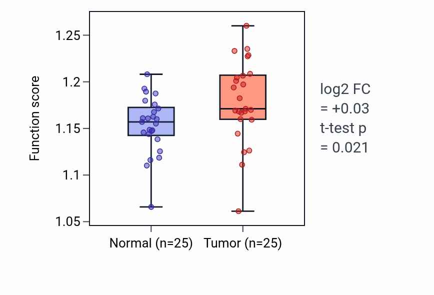 Tumor-vs-normal pathway-activity box plot for Vesicle cargo loading in HNSC.