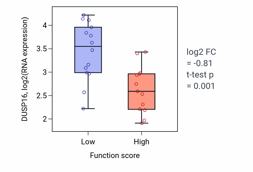 Box plot of DUSP16 in Vitamin transmembrane transport-low vs -high samples in KIDNEY.