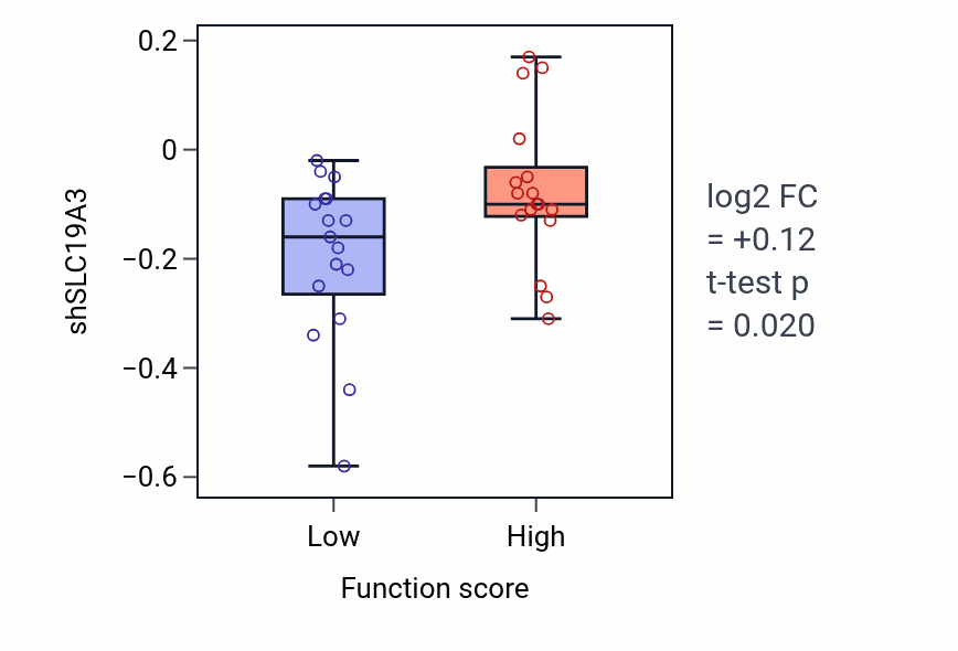 Box plot of SLC19A3 in Vitamin transmembrane transport-low vs -high samples in SKIN.