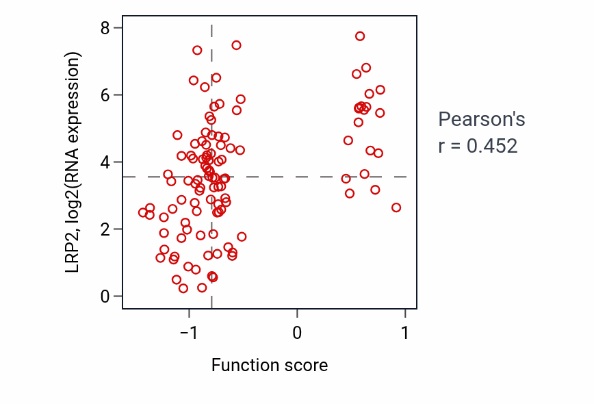 Per-sample scatter of Vitamin transmembrane transport activity vs LRP2 in LUAD.