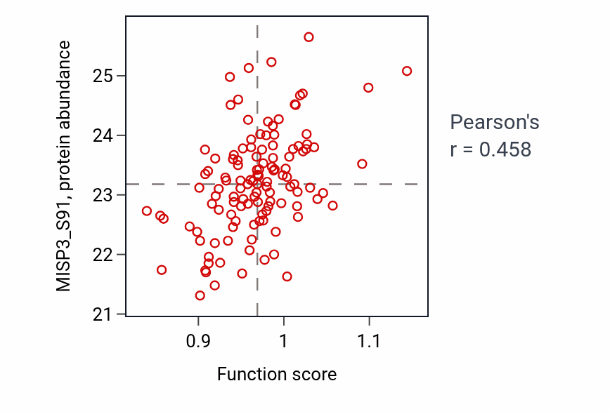 Per-sample scatter of Vitamin transmembrane transport activity vs MISP3_S91 in BRCA.