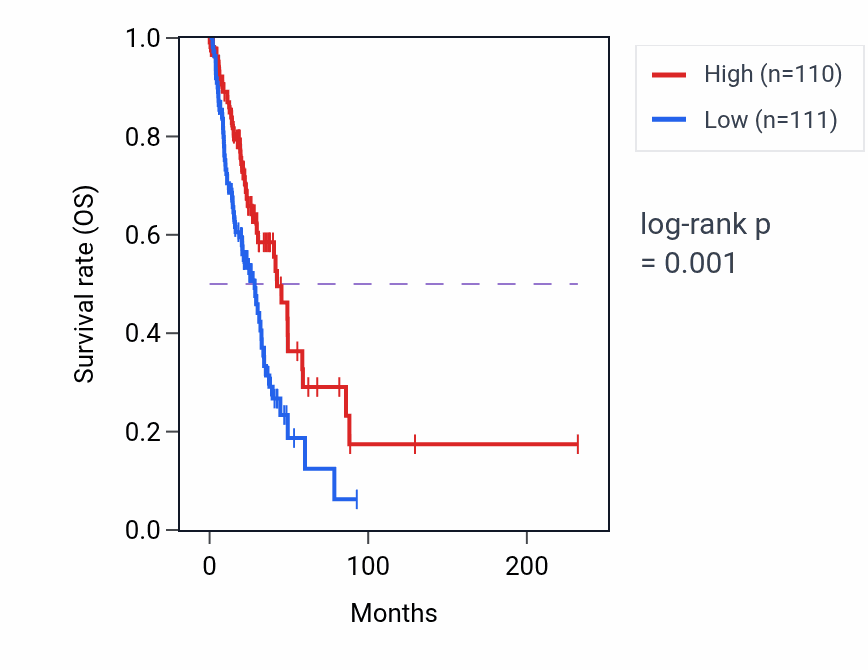 Kaplan&ndash;Meier survival curve for Vitamin transmembrane transport pathway activity in LUAD: high vs low activity groups.