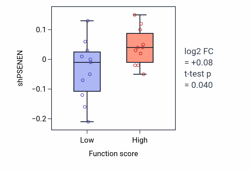 Box plot of PSENEN in Determination of pancreatic left/right asymmetry-low vs -high samples in PANCREAS.