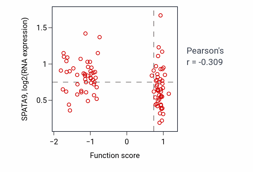 Per-sample scatter of Determination of pancreatic left/right asymmetry activity vs SPATA9 in LSCC.