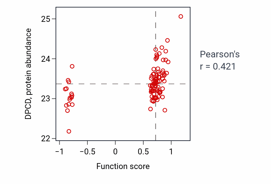 Per-sample scatter of Determination of pancreatic left/right asymmetry activity vs DPCD in GBM.