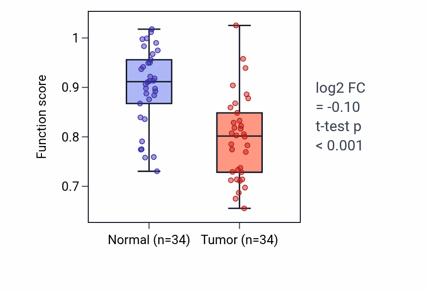 Tumor-vs-normal pathway-activity box plot for Determination of pancreatic left/right asymmetry in LUAD.