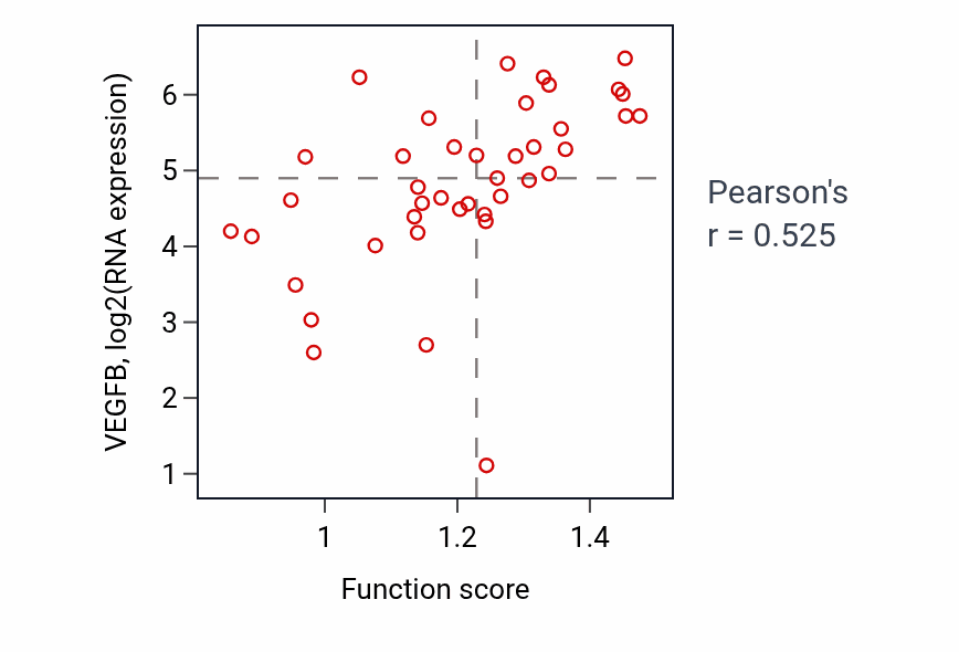 Per-sample scatter of Positive regulation of vascular wound healing activity vs VEGFB in STOMACH.