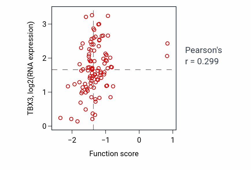 Per-sample scatter of Positive regulation of vascular wound healing activity vs TBX3 in CCRCC.