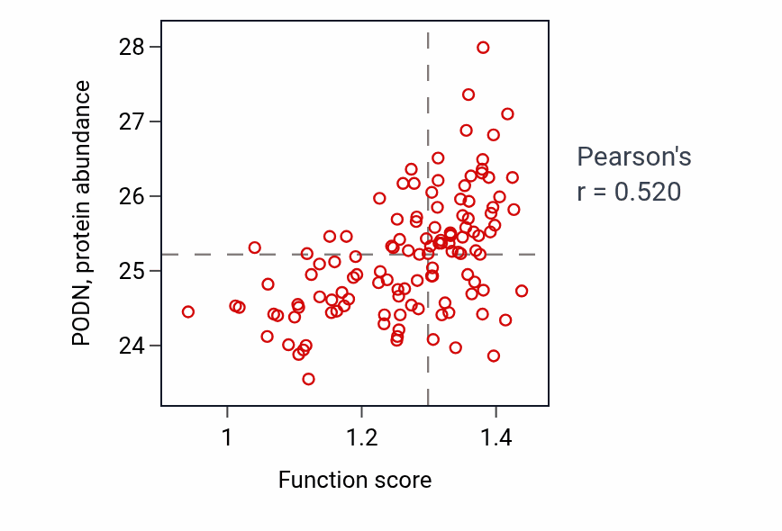 Per-sample scatter of Positive regulation of vascular wound healing activity vs PODN in BRCA.
