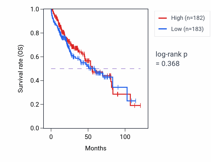 Kaplan&ndash;Meier survival curve for Positive regulation of vascular wound healing pathway activity in LIHC: high vs low activity groups.