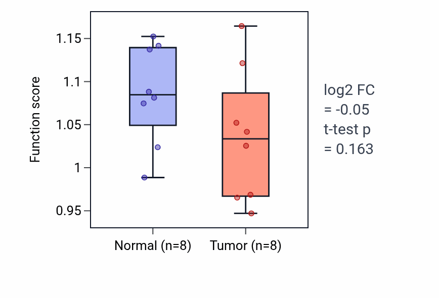 Tumor-vs-normal pathway-activity box plot for Positive regulation of vascular wound healing in KICH.