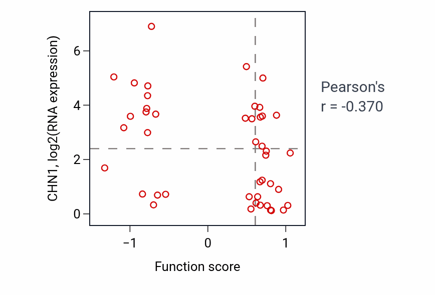 Per-sample scatter of SNARE complex assembly activity vs CHN1 in BREAST.