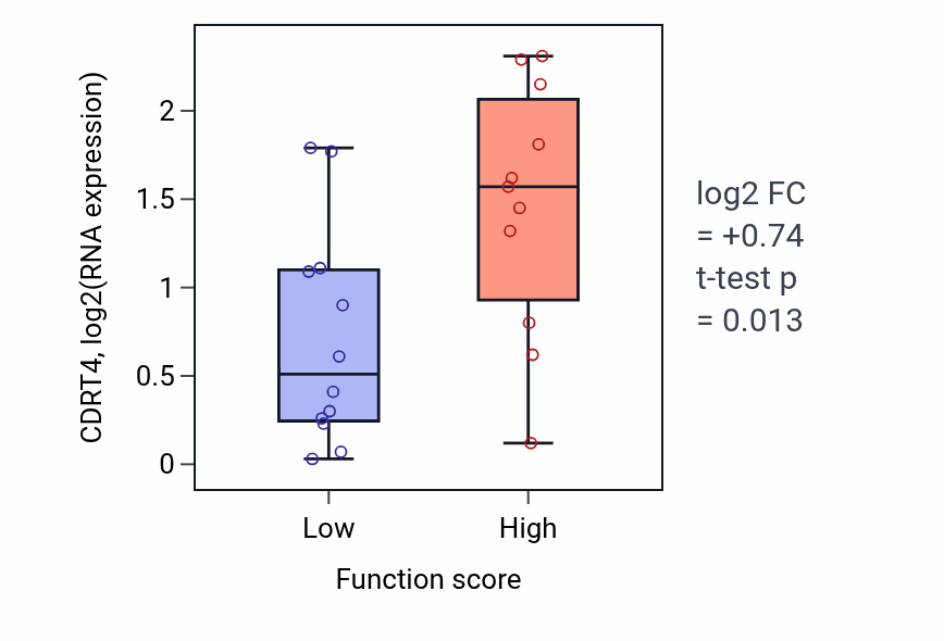 Box plot of CDRT4 in SNARE complex assembly-low vs -high samples in KIDNEY.
