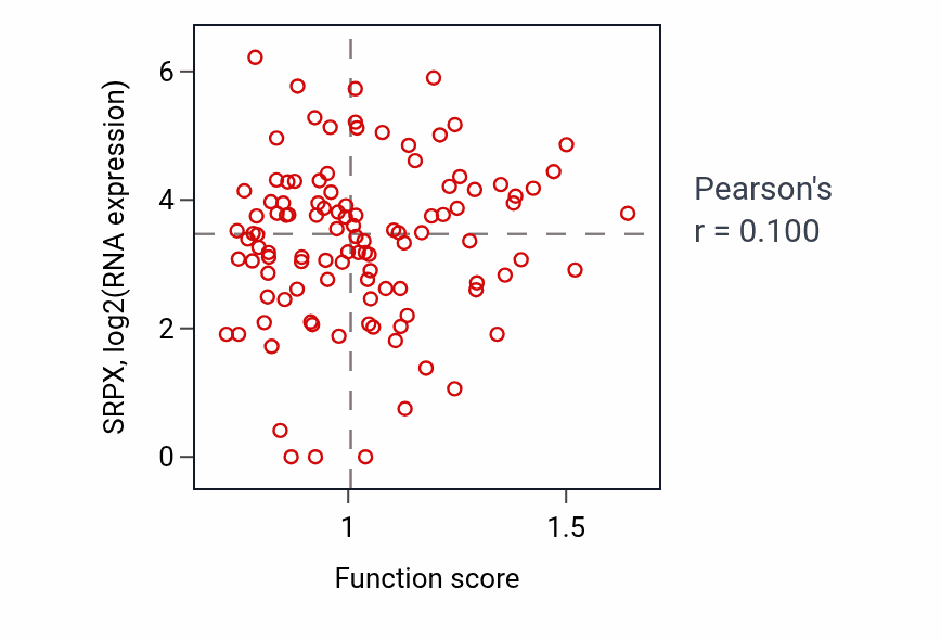 Per-sample scatter of SNARE complex assembly activity vs SRPX in HNSC.