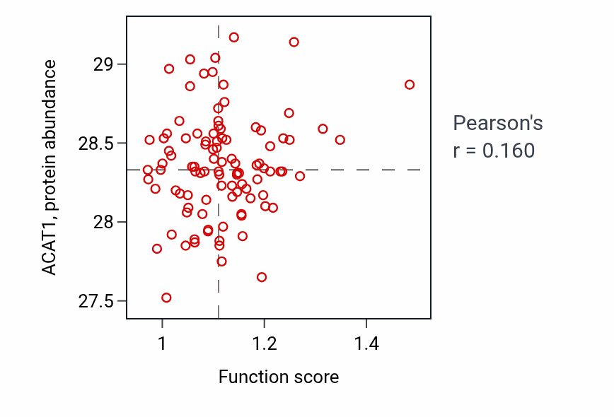 Per-sample scatter of SNARE complex assembly activity vs ACAT1 in GBM.