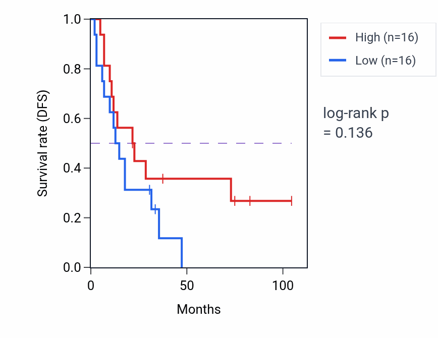 Kaplan&ndash;Meier survival curve for SNARE complex assembly pathway activity in SCLC: high vs low activity groups.