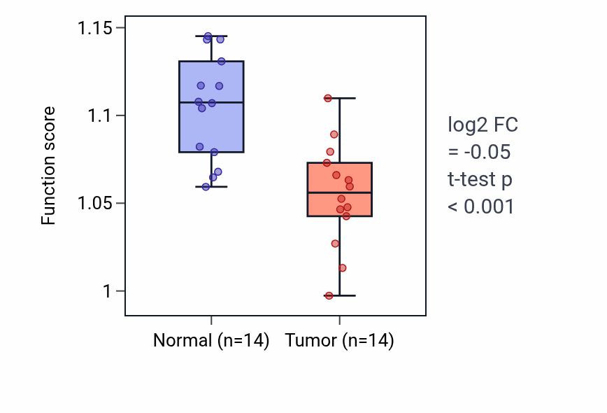 Tumor-vs-normal pathway-activity box plot for SNARE complex assembly in THCA.