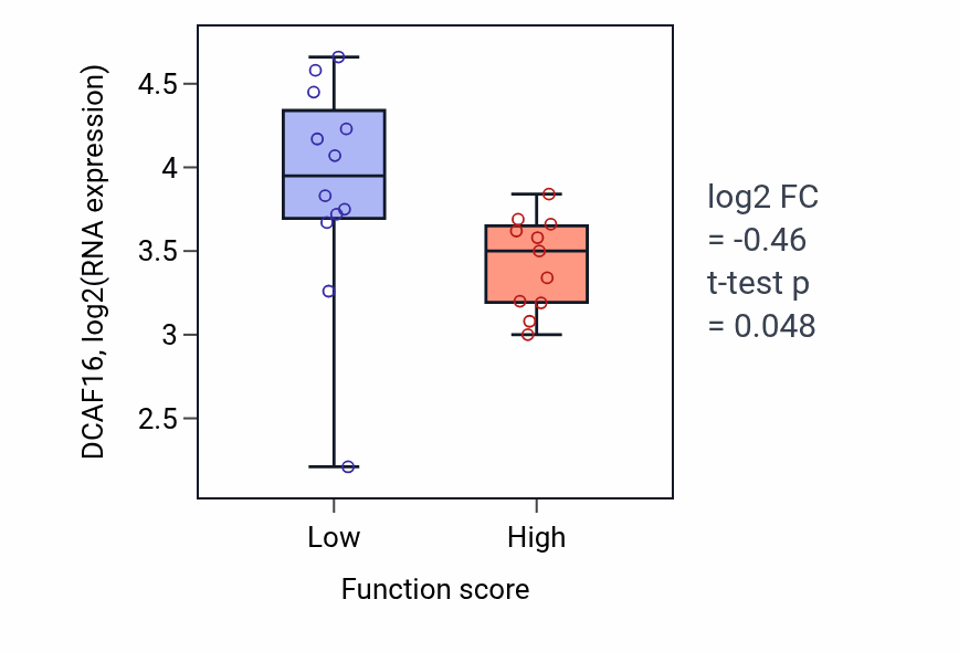 Box plot of DCAF16 in Metanephric part of ureteric bud development-low vs -high samples in KIDNEY.