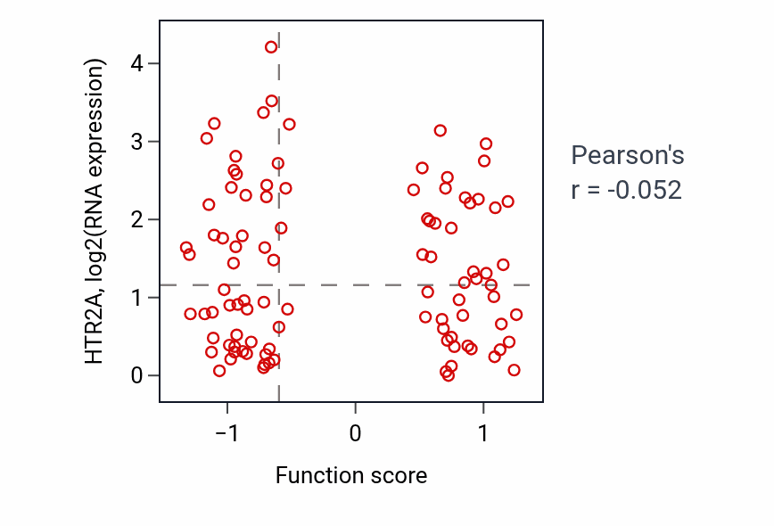 Per-sample scatter of Metanephric part of ureteric bud development activity vs HTR2A in GBM.