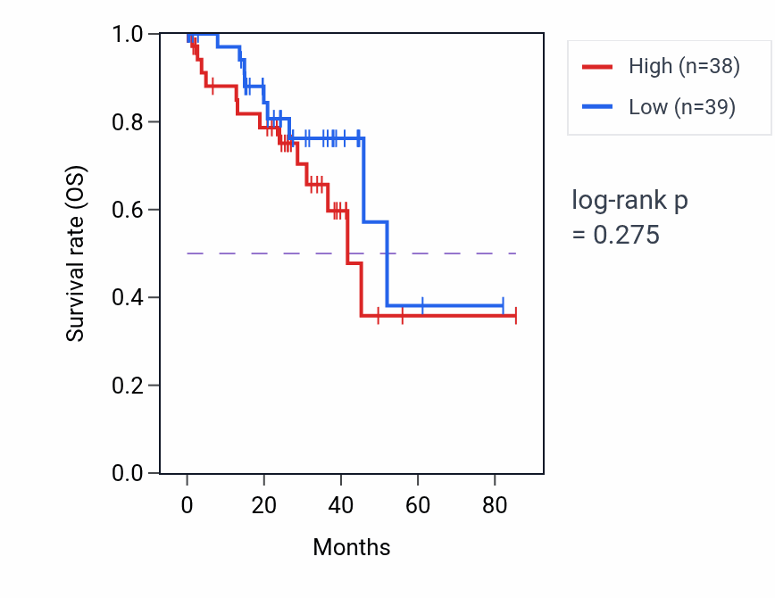 Kaplan&ndash;Meier survival curve for Metanephric part of ureteric bud development pathway activity in UVM: high vs low activity groups.