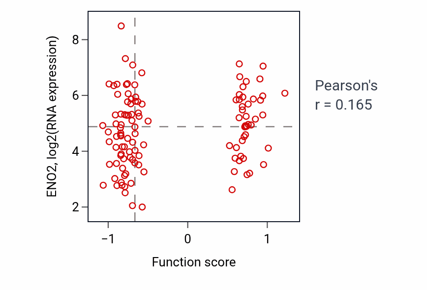 Per-sample scatter of Oxidative RNA demethylation activity vs ENO2 in BRCA.