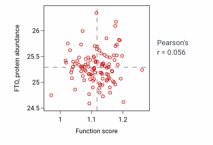 Per-sample scatter of Oxidative RNA demethylation activity vs FTO in LSCC.