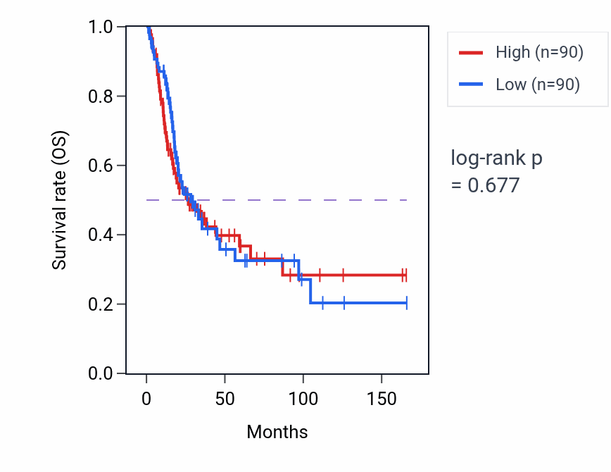 Kaplan&ndash;Meier survival curve for Oxidative RNA demethylation pathway activity in BLCA: high vs low activity groups.