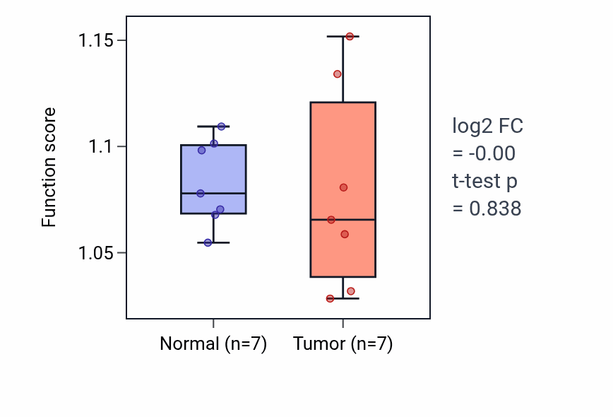 Tumor-vs-normal pathway-activity box plot for Oxidative RNA demethylation in KICH.
